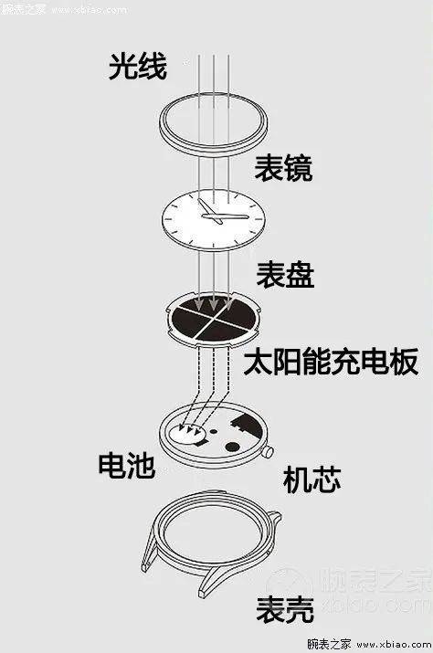 ！“秒杀”传统石英腕表光照1分钟运转24小时(图18)